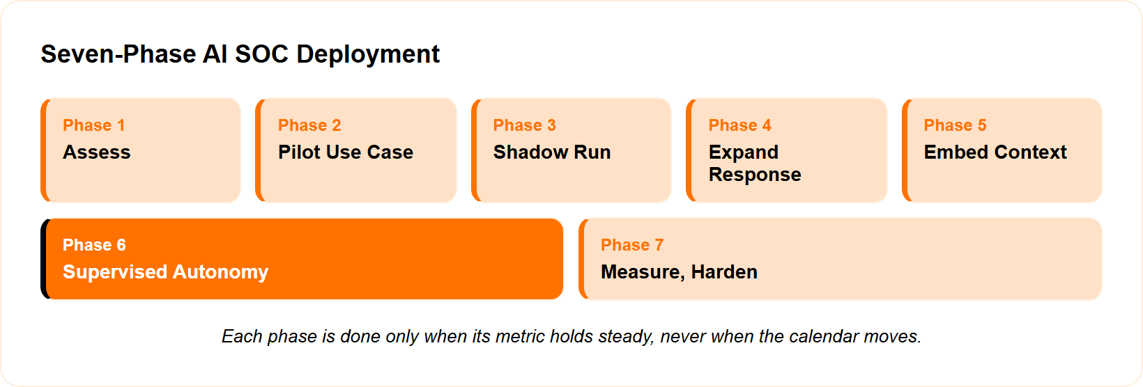 Phase timeline of the seven AI SOC deployment phases from assess to measure and harden.