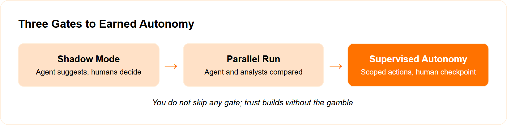 Pipeline of three earned-autonomy stages: shadow mode, parallel run, supervised autonomy.