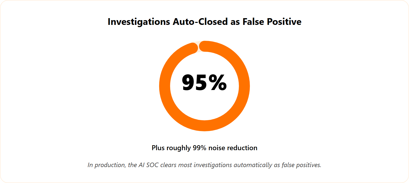 Progress ring showing 95 percent of investigations auto-closed as false positives.