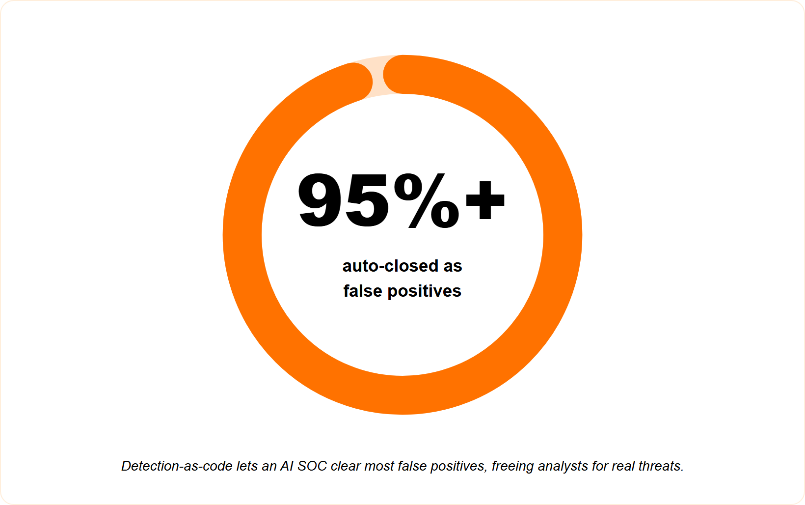Progress ring showing an AI SOC auto-closes more than 95 percent of investigations as false positives.