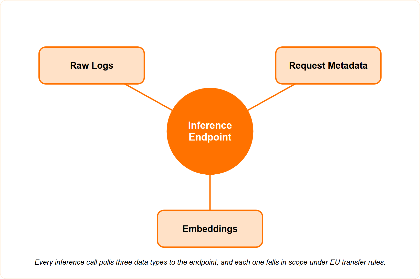 Hub and spokes showing raw logs, metadata and embeddings all traveling to the AI inference endpoint