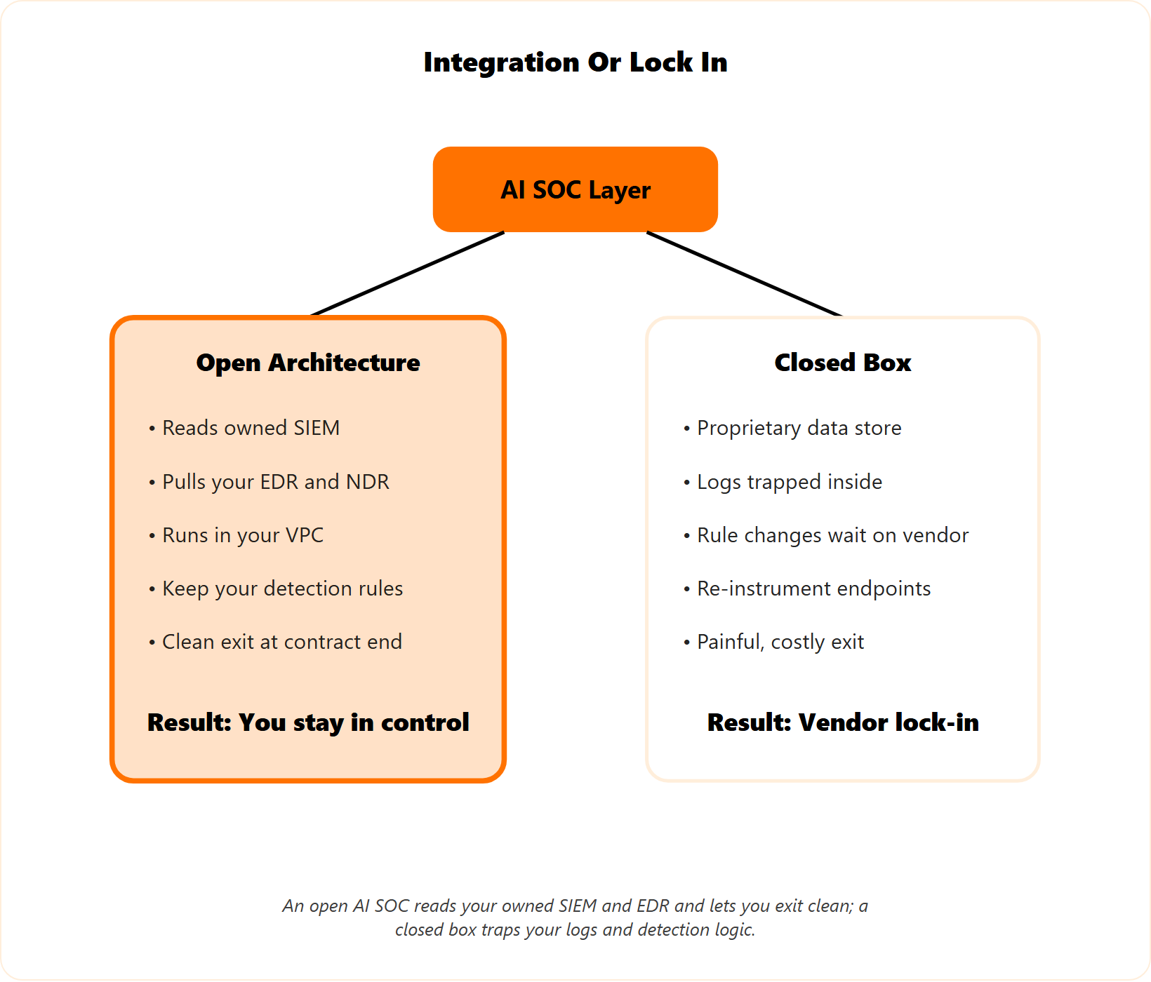Branch diagram comparing an open AI SOC that layers on owned tooling versus a closed box that traps logs and rules
