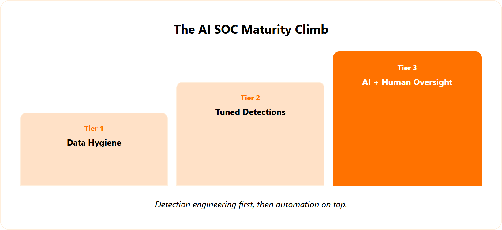Ascending maturity tiers showing data hygiene, tuned detections, then AI automation for an AI SOC.