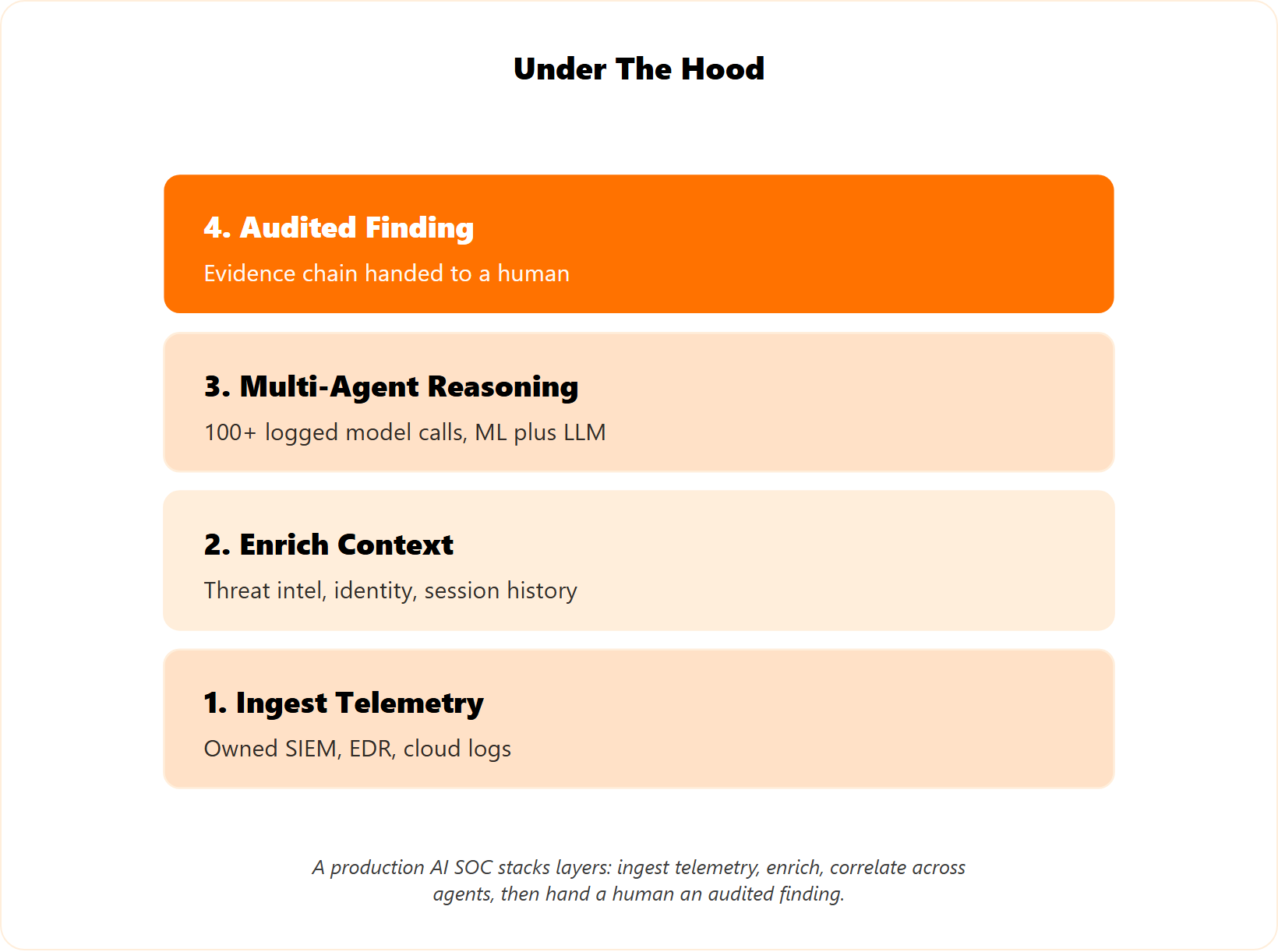 Layered stack of a multi-agent AI SOC from telemetry ingestion through enrichment, correlation, and an audited finding