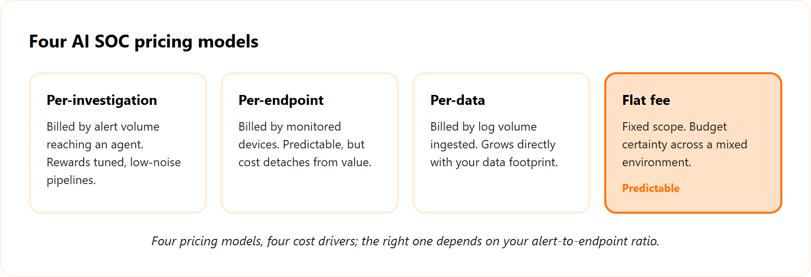Four cards comparing AI SOC pricing models: per-investigation, per-endpoint, per-data, and flat fee.