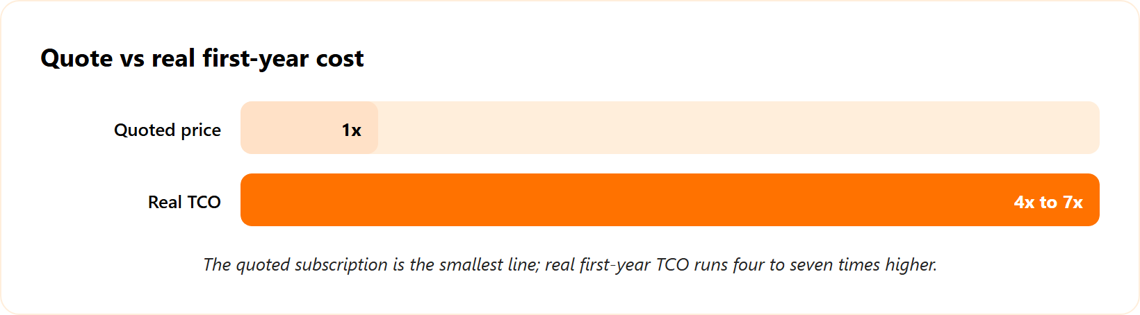 Bar comparison showing quoted AI SOC price versus real first-year TCO running four to seven times higher.