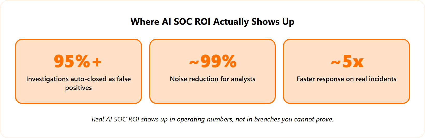 Three metric tiles showing auto-closed investigations, noise reduction, and faster response