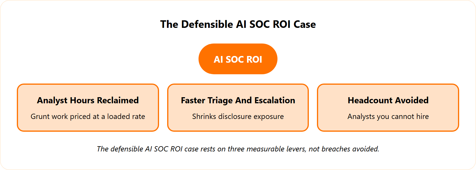 Hub diagram showing AI SOC ROI resting on three defensible levers analysts can measure
