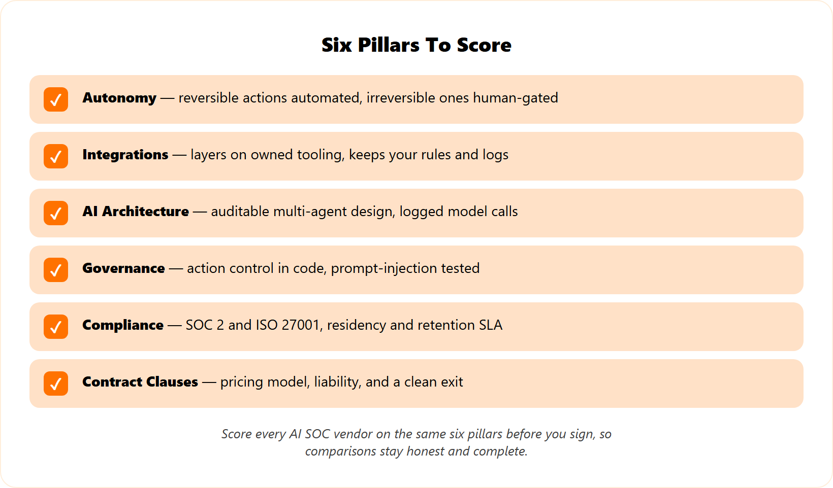 Six-pillar AI SOC evaluation checklist covering autonomy, integrations, architecture, governance, compliance, and contracts