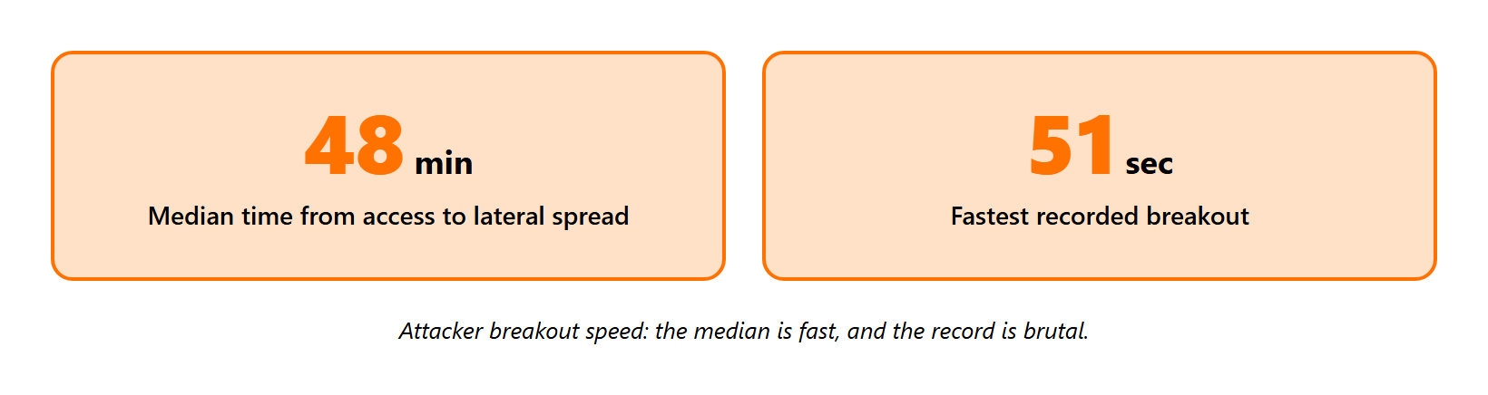Two metric tiles showing 48-minute median attacker breakout and 51-second fastest recorded breakout.