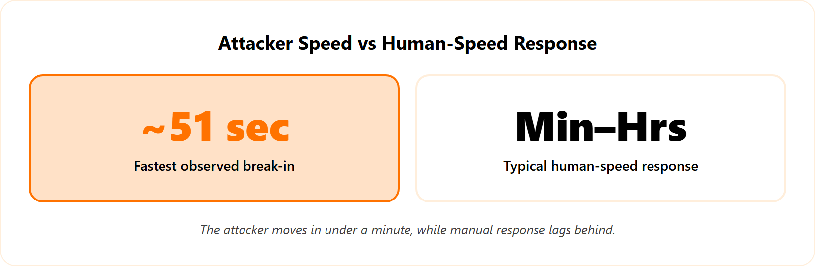 Two metric tiles contrasting a 51-second break-in with human-speed response.