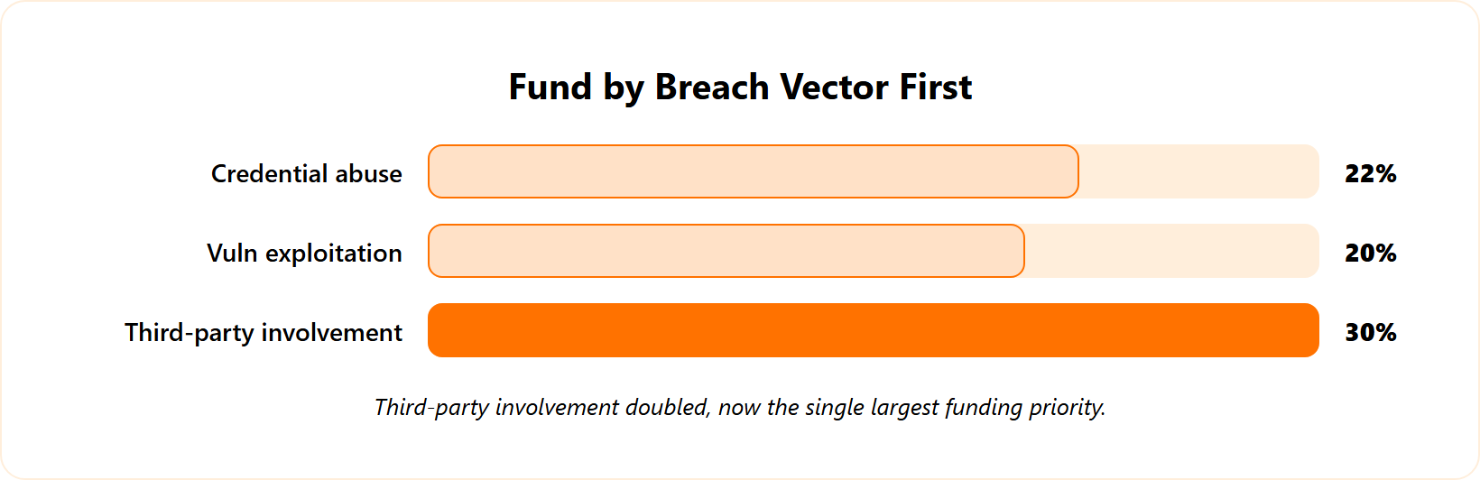 Growing bars comparing top 2025 breach vectors: credential abuse, vulnerability exploitation, and third-party involvement.