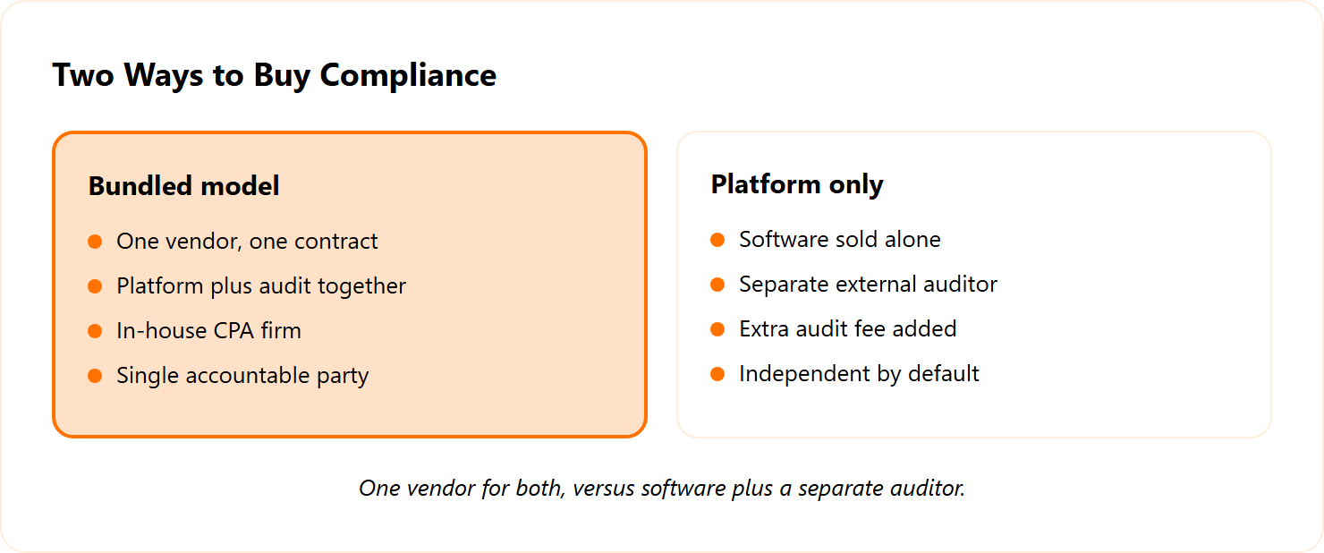 Split comparison of bundled software-plus-audit model versus platform-only GRC tools