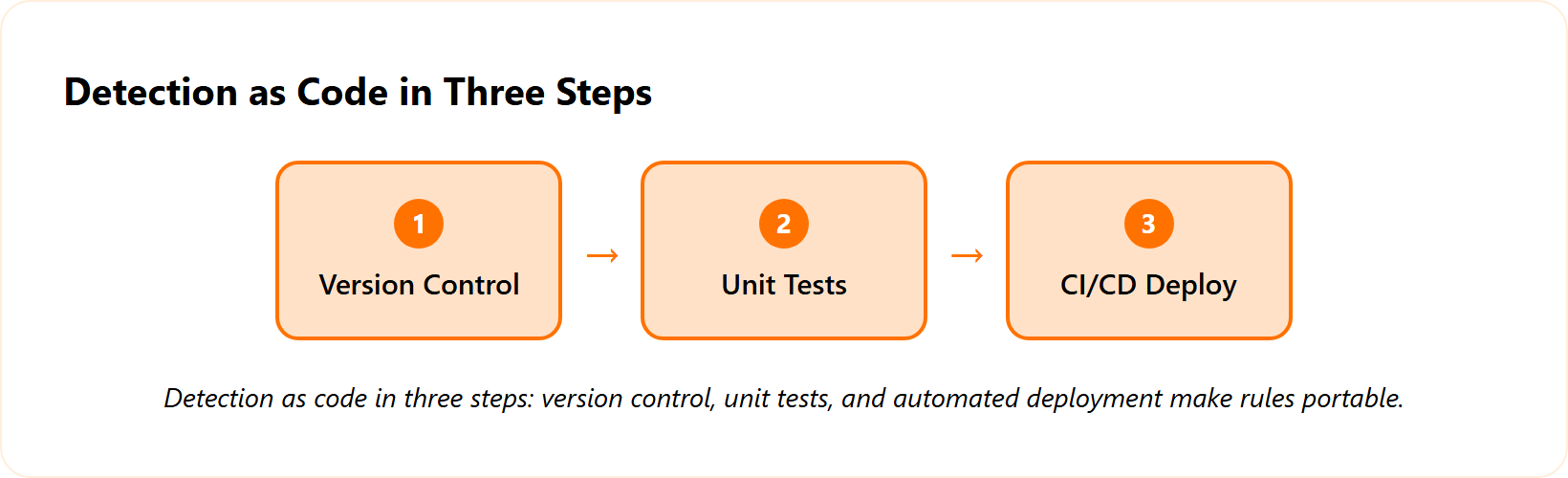 Three-step detection-as-code pipeline: version control, unit tests, then CI/CD deployment