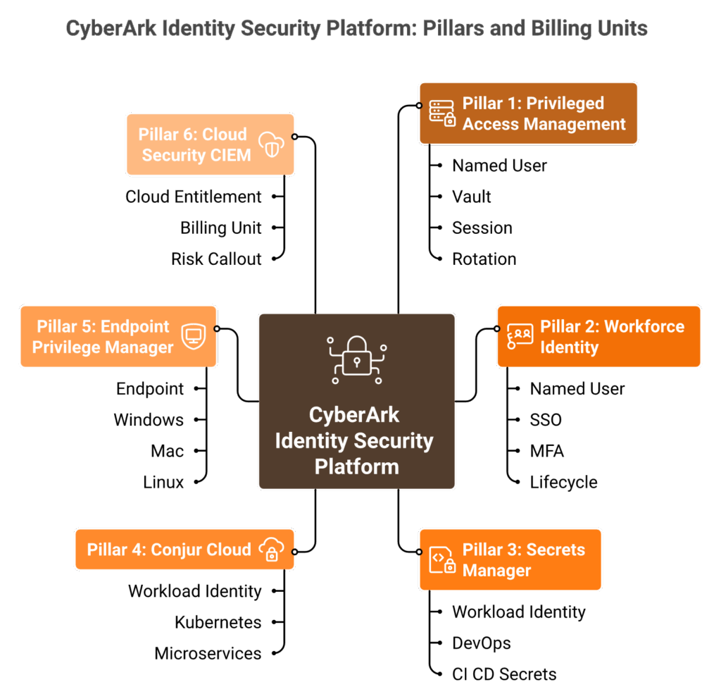 CyberArk six product pillars mapped to three billing units: named user, workload identity, and endpoint