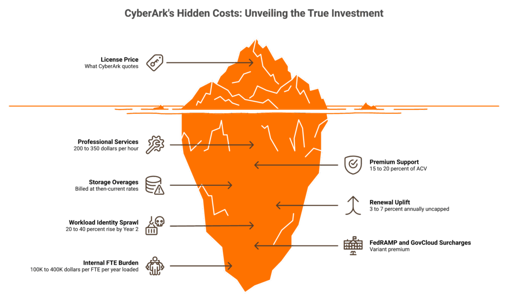 Iceberg diagram showing CyberArk's quoted license price above water and seven hidden cost layers below.
