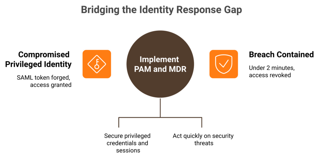 Diagram showing CyberArk PAM securing the gate and MDR layer responding to compromised privileged identities.