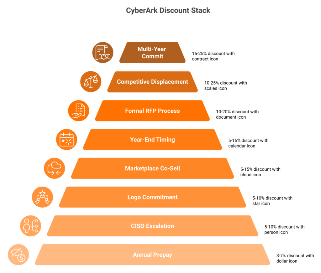 Pyramid stack of eight CyberArk negotiation levers ranked by discount impact from 3 percent to 25 percent.