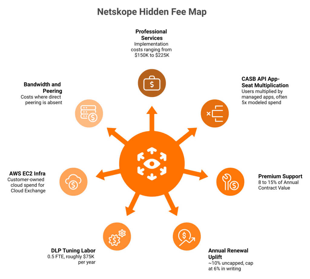 Radial diagram of seven hidden Netskope fees including PS, CASB API, Premium Support, and DLP tuning.