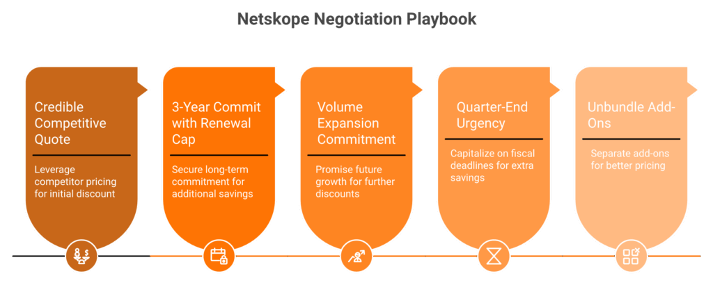 Five sequential cards showing Netskope negotiation levers from competitive quote to unbundling add-ons