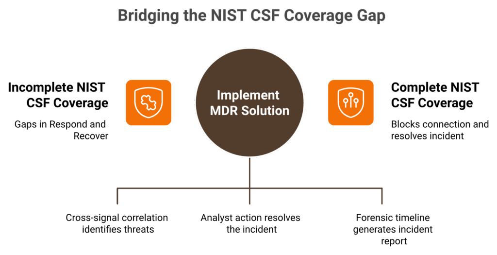 Central NIST CSF hub with Netskope coverage on one side and UnderDefense MDR coverage on the other.