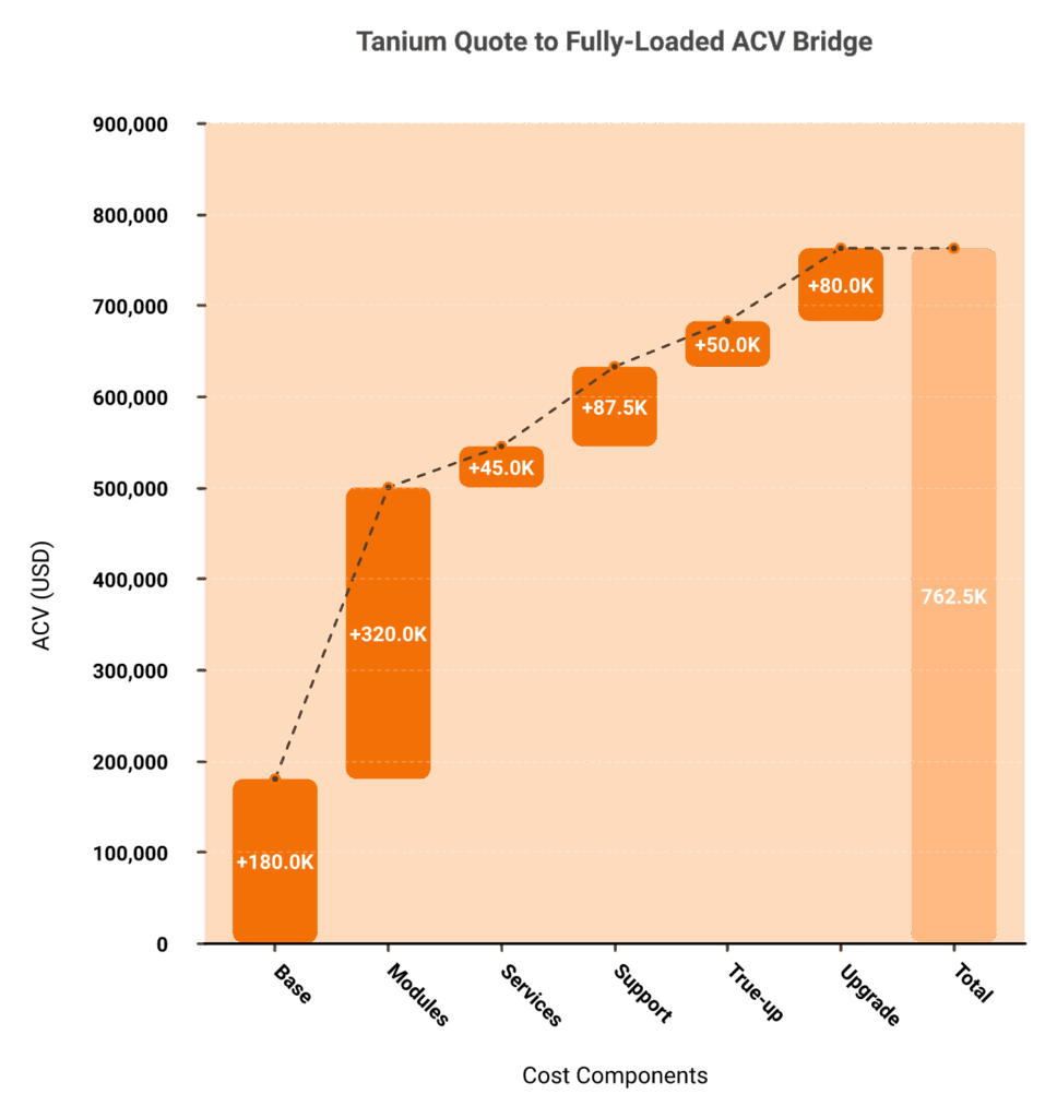 Waterfall chart showing six Tanium contract cost layers stacking from base license to fully-loaded year-one ACV.