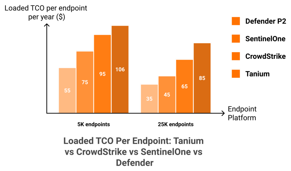 Grouped bar chart comparing per-endpoint loaded TCO of Tanium, CrowdStrike, SentinelOne, and Microsoft Defender at two enterprise scales.
