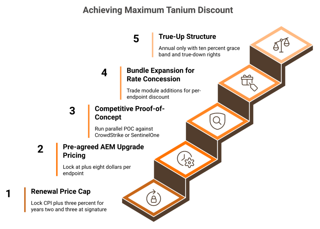 Ascending staircase showing the five-step Tanium negotiation playbook from price cap to true-up structure.