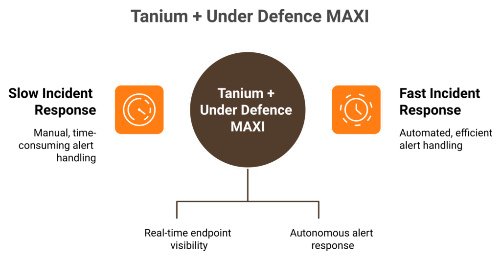 Central hub diagram showing Tanium delivering visibility and Under Defence MAXI delivering autonomous response with combined SLA and cost outcomes.