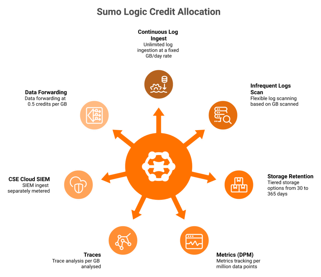 Hub and spoke diagram showing the seven rails a Sumo Logic credit can be spent on, with CSE SIEM separately metered