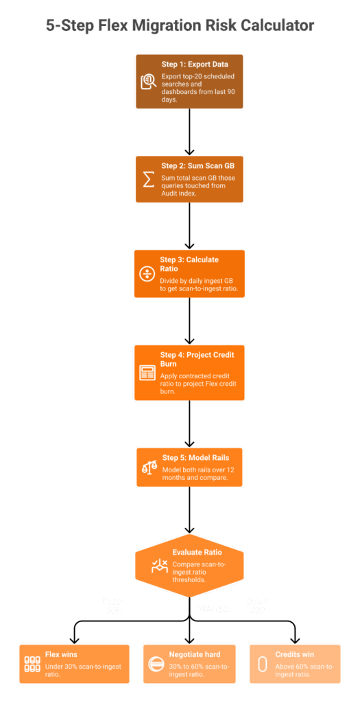 Five step decision flowchart for Sumo Logic Flex vs Credits with green amber red outcome bands by scan to ingest ratio