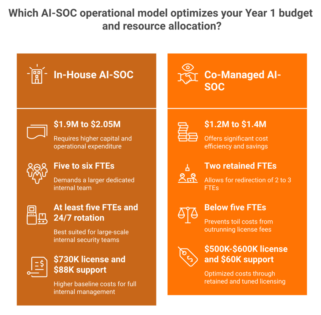 Stacked bar comparison of fully loaded Year 1 cost for running Sumo Logic in-house versus co-managed with AI-SOC partner