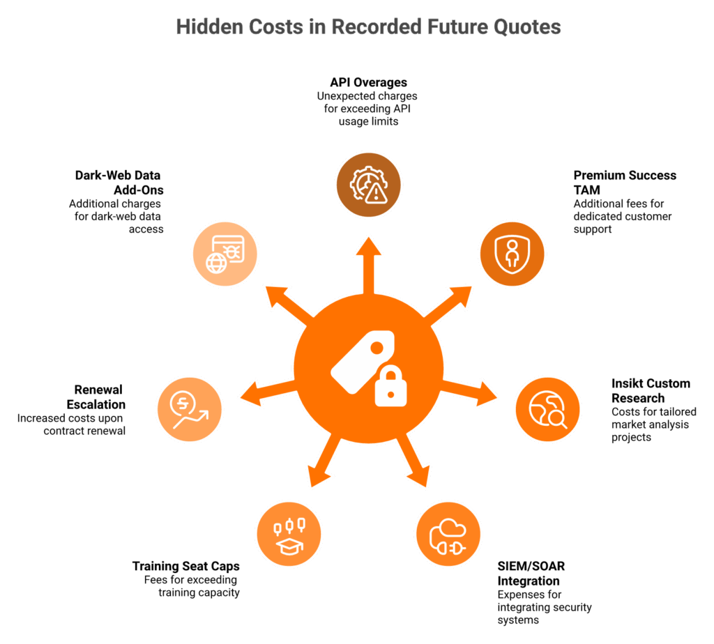 Recorded Future seven hidden pricing meters radiating from quote-only center node