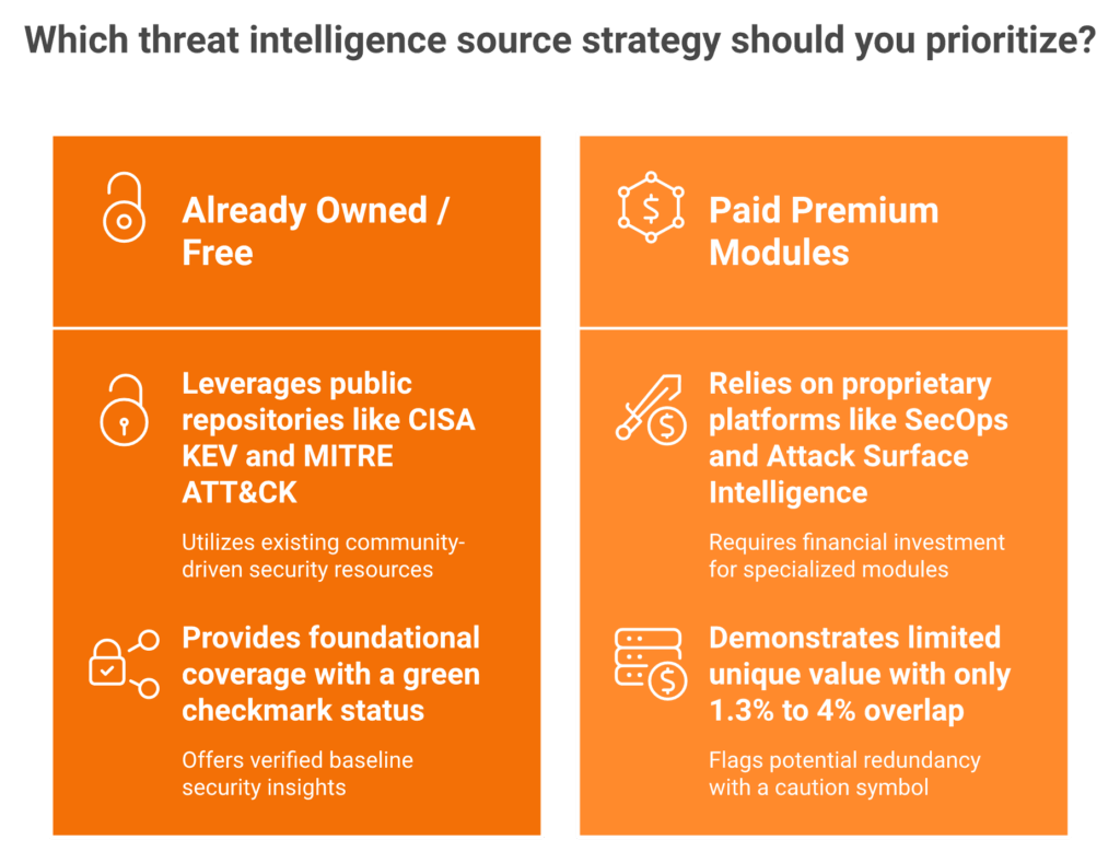 Free threat intelligence sources matched against equivalent paid Recorded Future modules