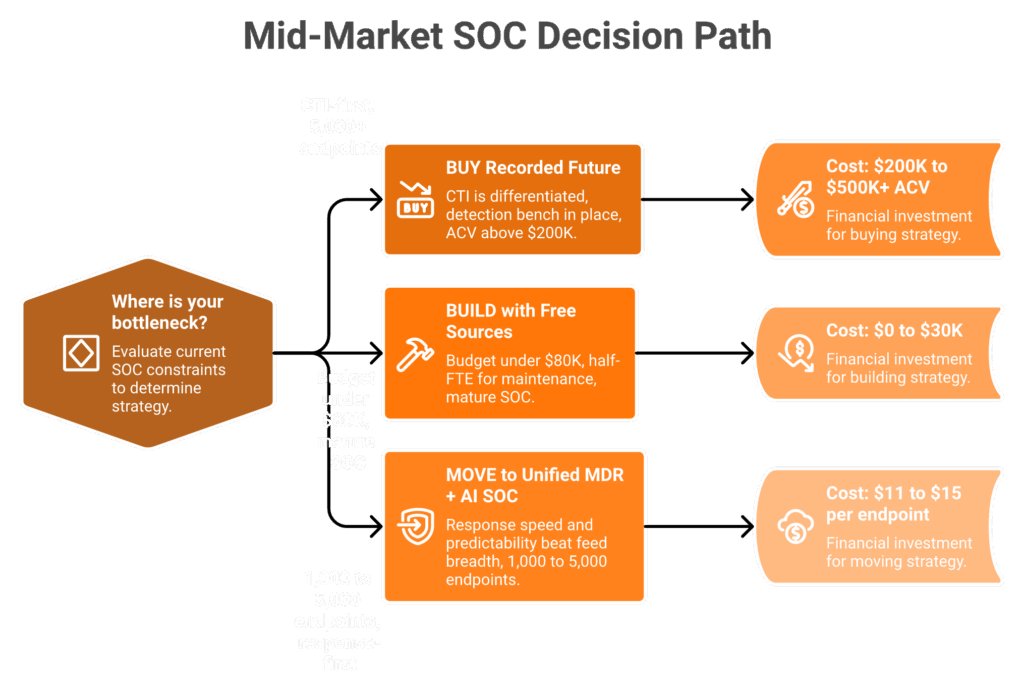 Three-path decision flowchart comparing Buy Recorded Future, Build with free sources, and Move to unified MDR