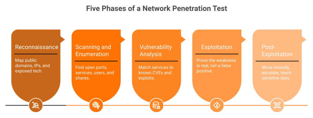 Five-phase network penetration testing process from reconnaissance to post-exploitation