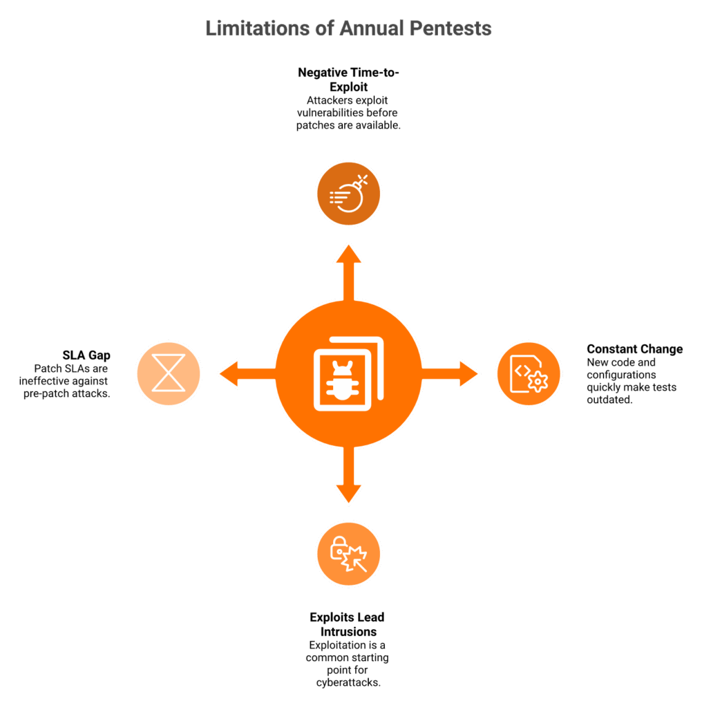 Radial diagram showing why an annual point-in-time penetration test leaves security gaps