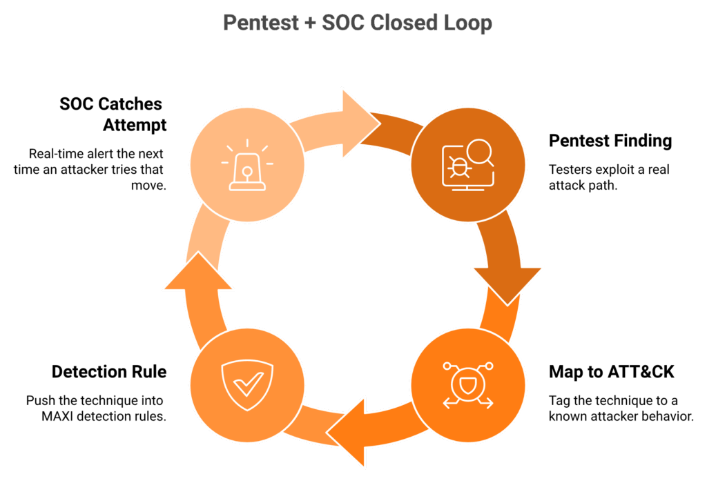 Closed-loop cycle turning penetration test findings into SOC detection rules