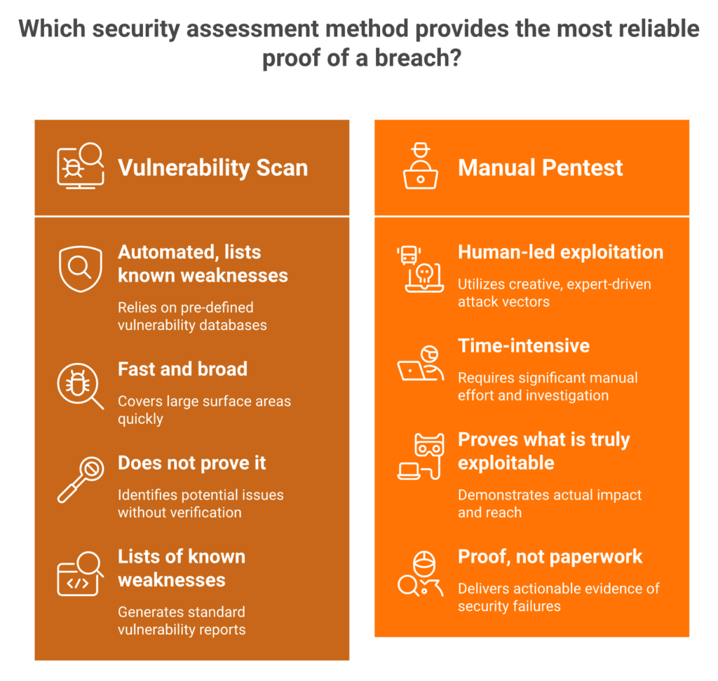 Comparison of vulnerability scan, DAST, and manual web application penetration testing