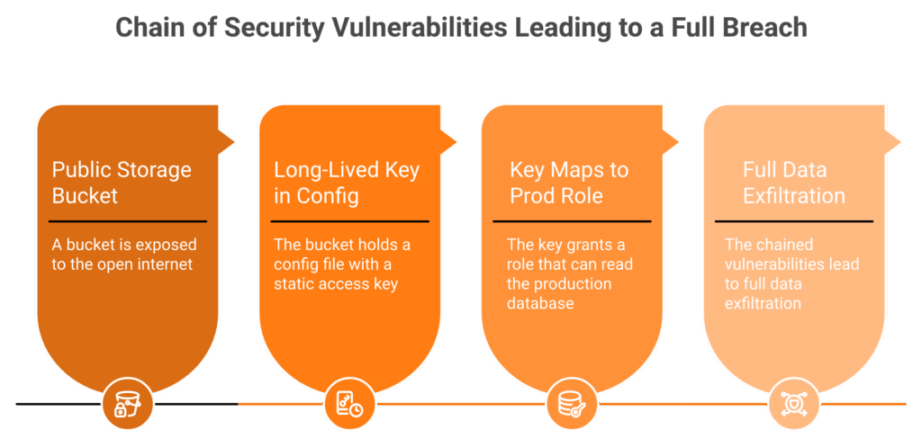 Three-hop cloud attack path chaining bucket, key, and role into a data breach