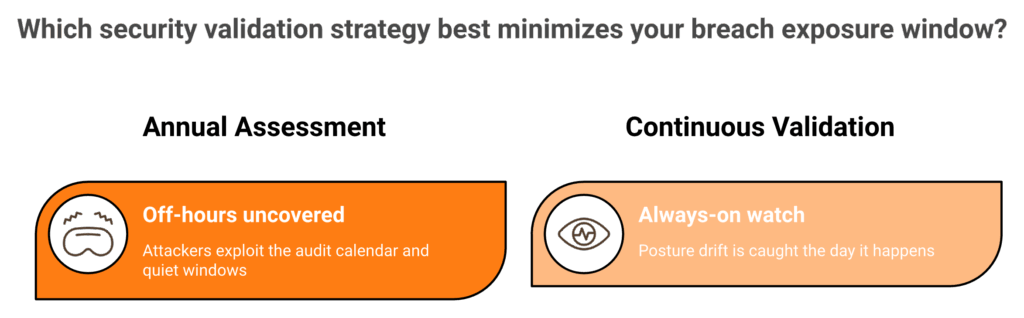 Comparison of annual cloud security assessment versus continuous validation blind spots