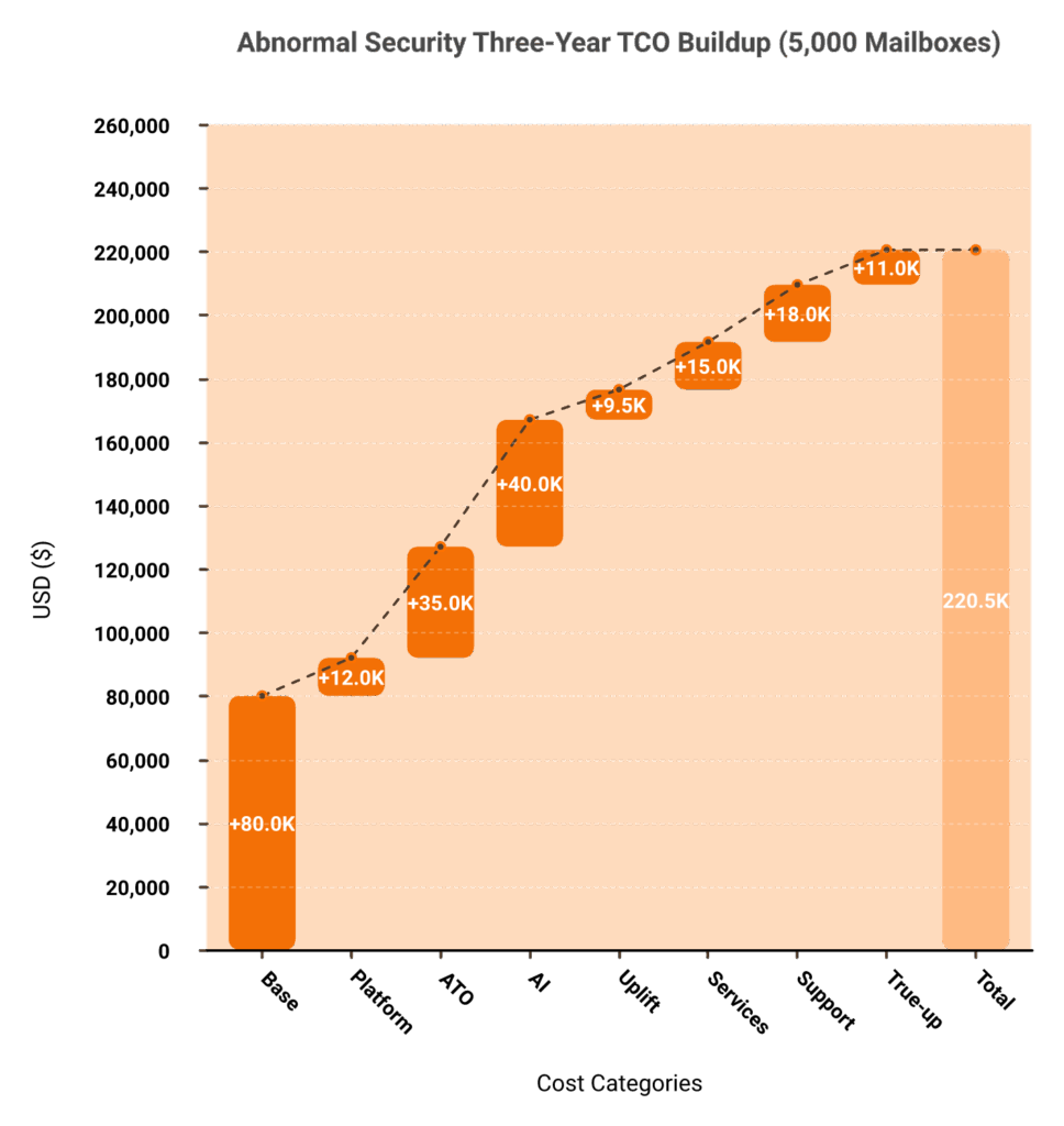 Waterfall chart of Abnormal Security 2026 cumulative cost buildup at 5,000 mailboxes showing platform fee, modules, and uplifts.