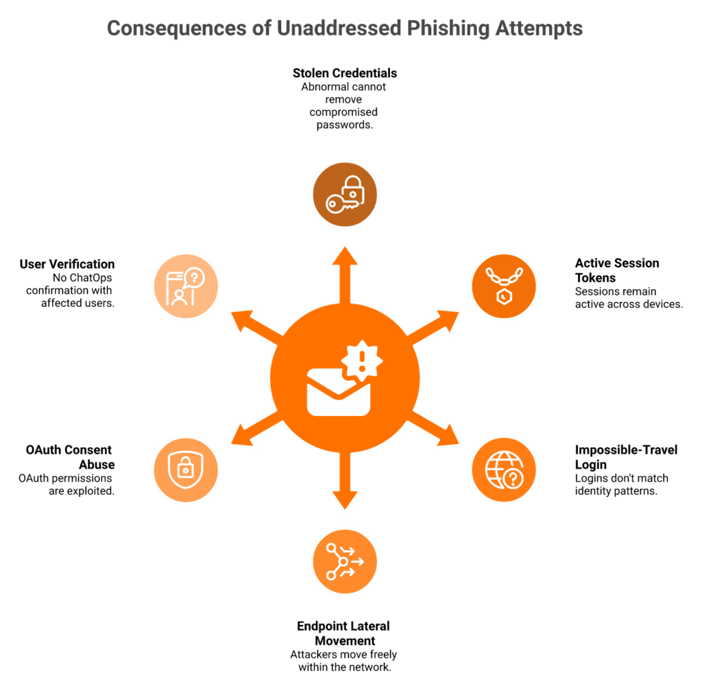 Radial diagram showing six unaddressed risks (credential theft, session hijack, lateral movement) after a phish lands past Abnormal Security.