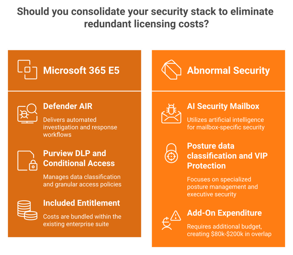 Side-by-side comparison of Microsoft 365 E5 included controls versus Abnormal Security paid modules showing entitlement overlap.