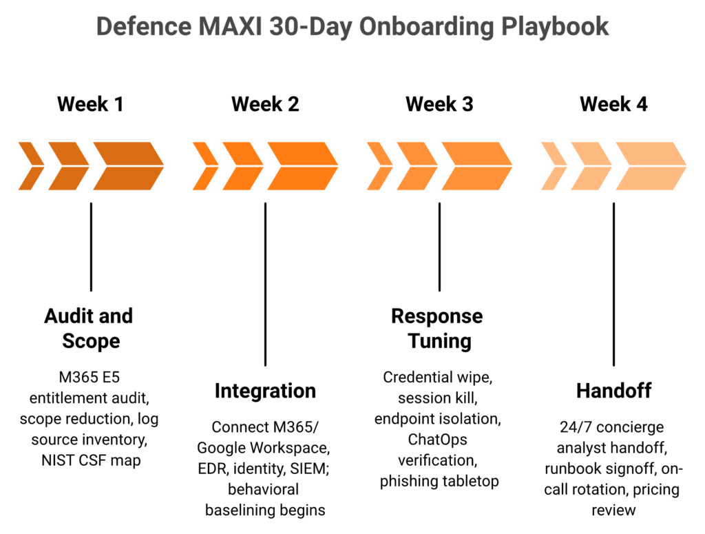 Four-week horizontal timeline of UnderDefense MAXI MDR onboarding from audit to integration to response tuning to 24/7 handoff.