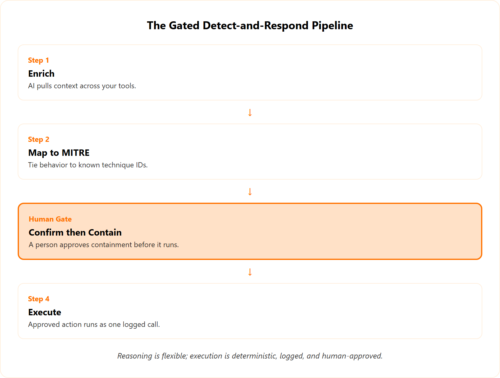 Detect-and-respond flow: enrich, map to MITRE, route to a human gate, then execute a deterministic action.