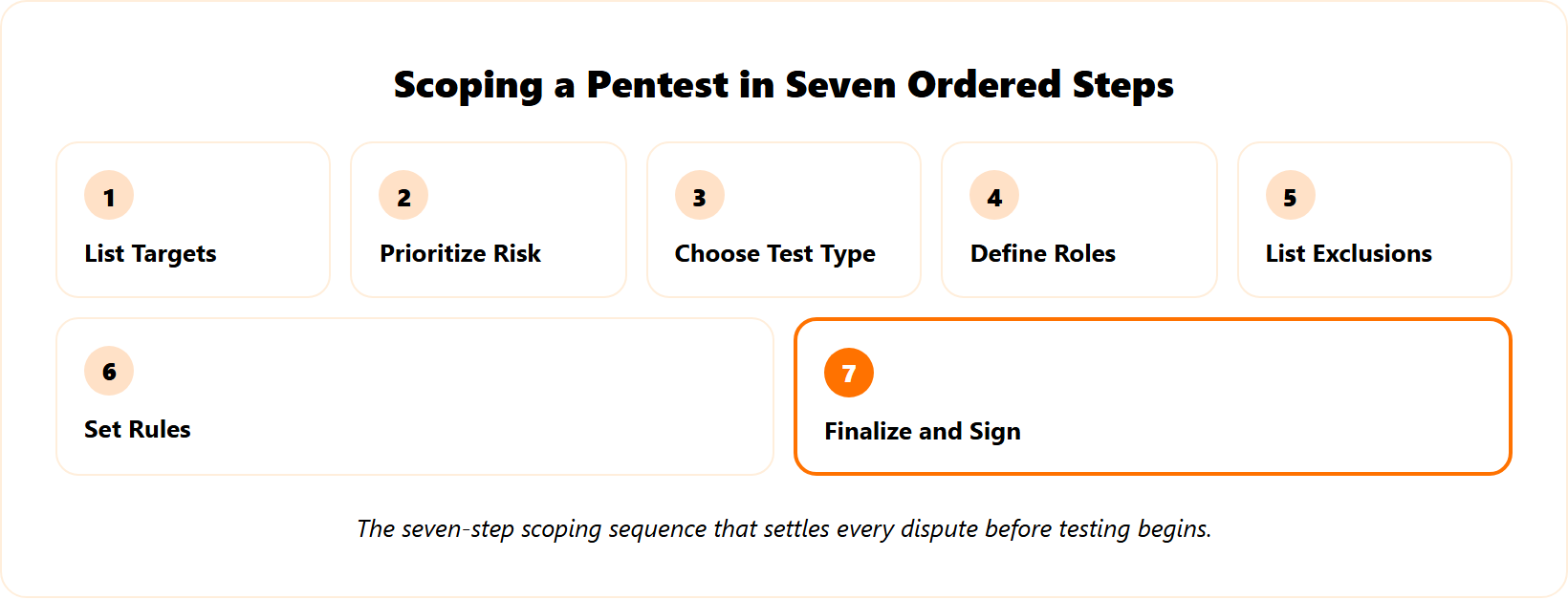 Seven-step penetration testing scoping pipeline from listing targets to finalizing the signed document