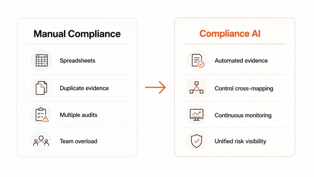 Manual Compliance vs. Compliance AI