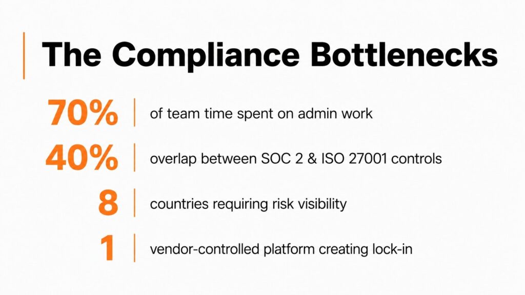 Manual compliance bottlenecks
