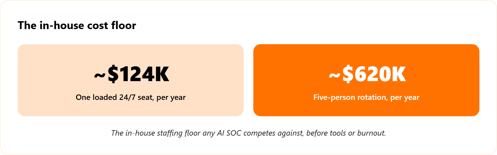 Two metric tiles: about $124K for one loaded 24/7 analyst seat and about $620K for a five-person rotation.